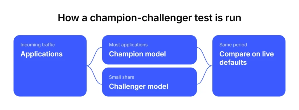 Champion chellenger testing
