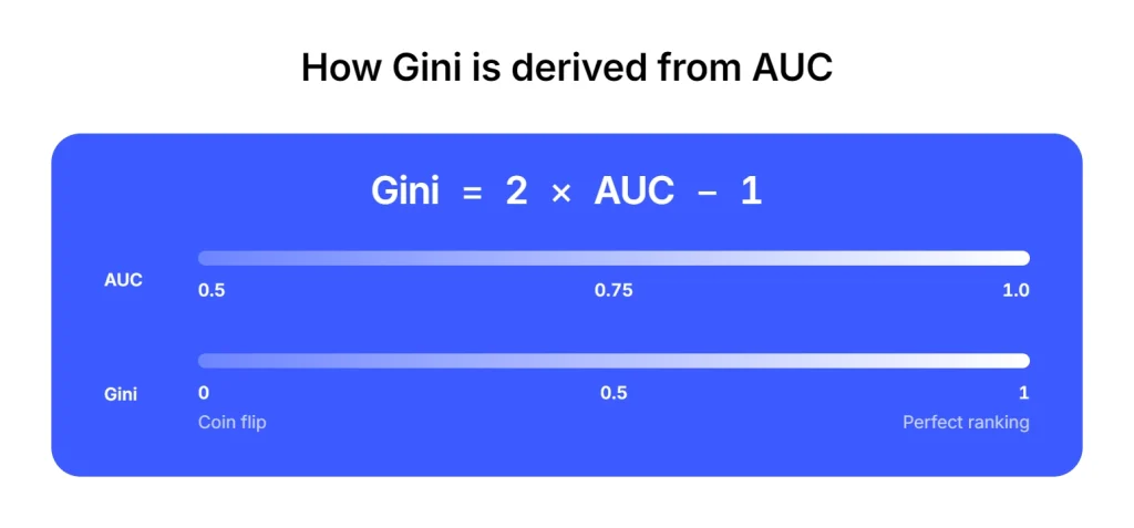 Gini index - AUC