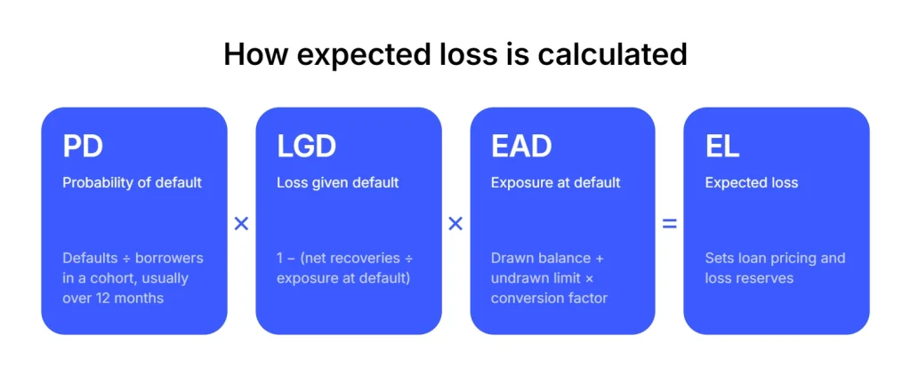 expected loss calculation