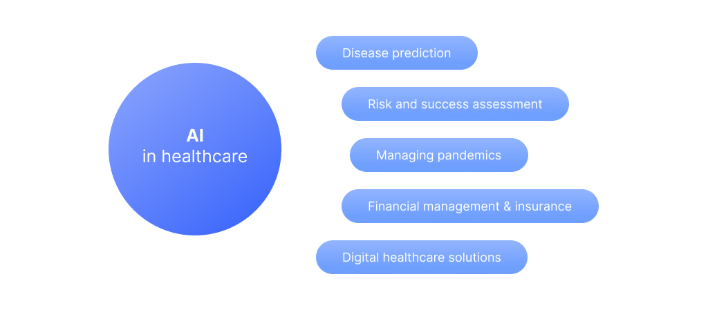 AI in healthcare is used for disease prediction, risk assessment, pandemics management, isurance, and ditial healthcare solutions
