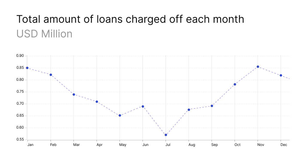 Total amount of loans charged off each month, by GiniMachine
