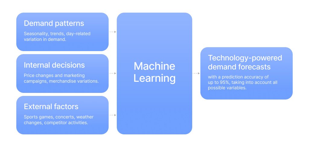 How machine learning uses various data types to build accurate prediction models, by GiniMachine 