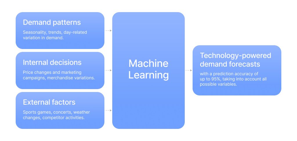 ML needs to analyze demand patterns, internal decisions, and external factors to create a technology-driven demand forecast