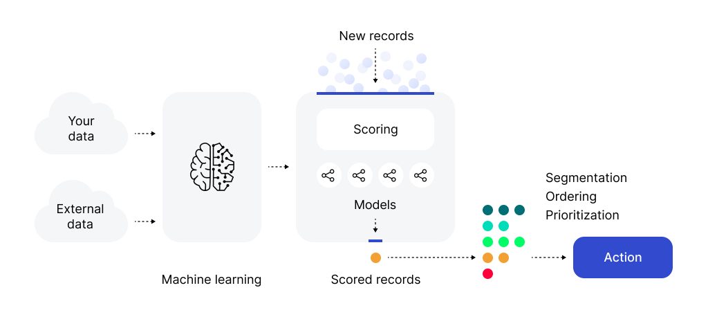 The visualization of the scoring process with machine learning and GiniMachine