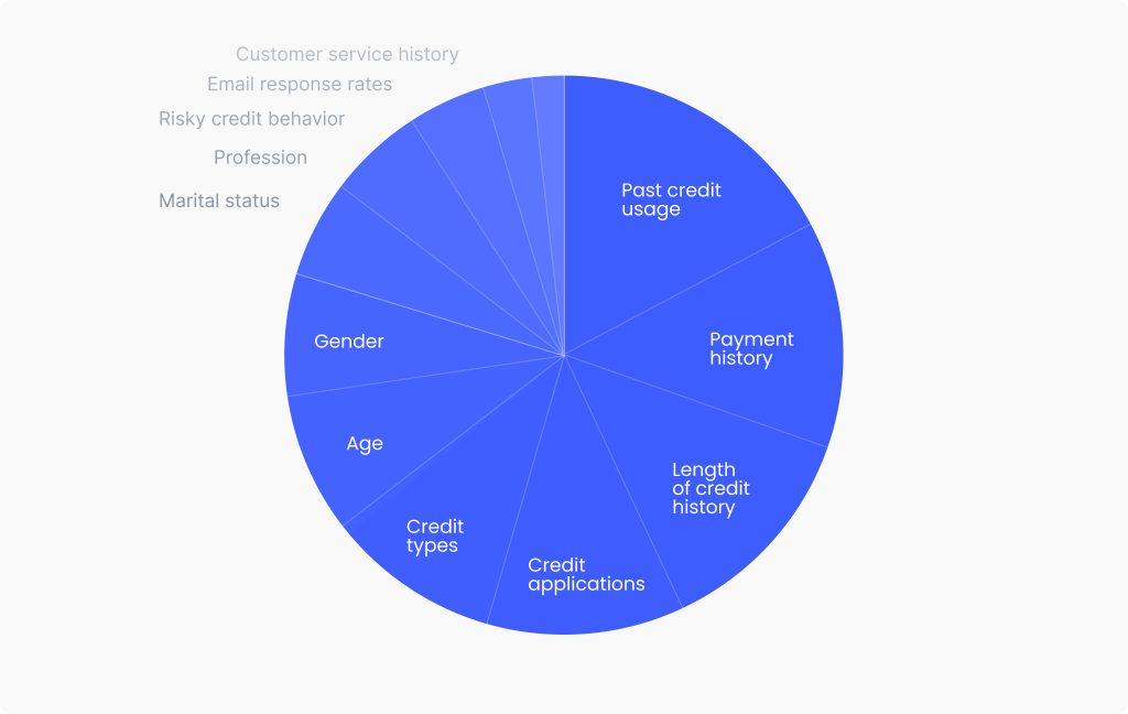 alternative credit scoring factors