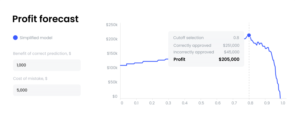 Profit forecast visualization in GiniMachine 3.0