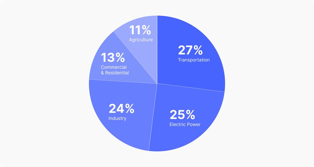 Top Sources of Greenhouse Gas Emissions 2020