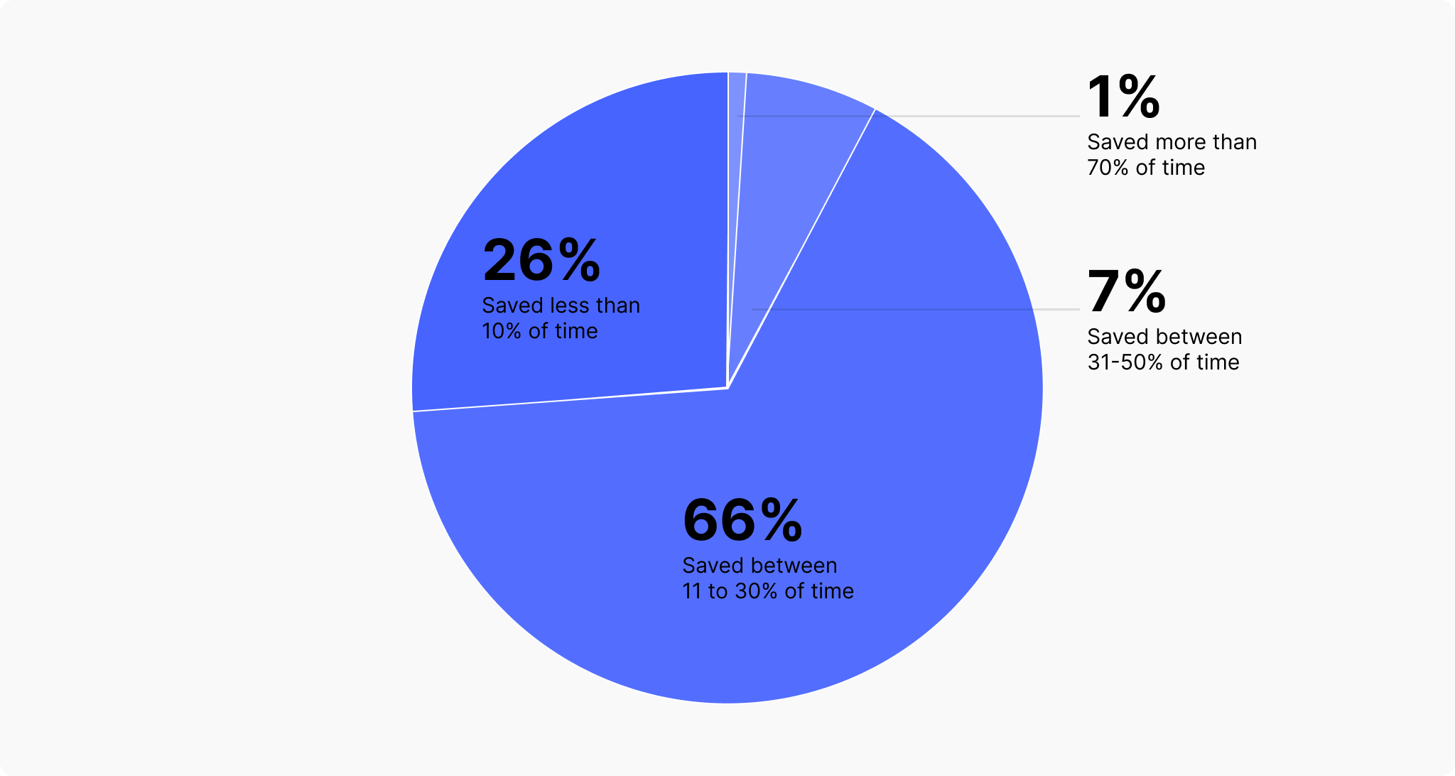 how ai automation optimizes workflow