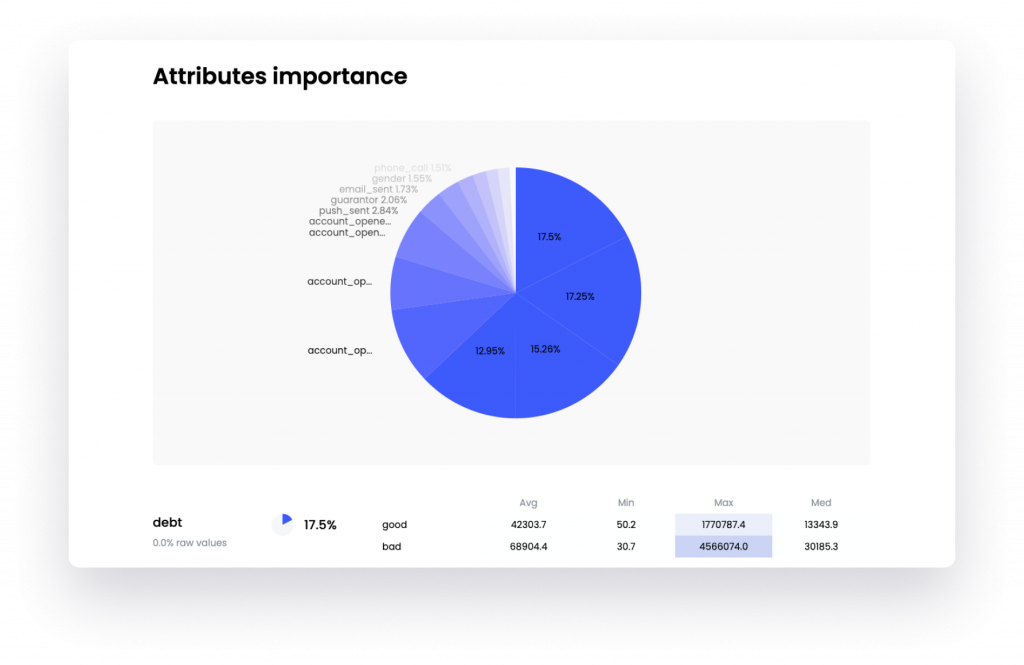 debt collection scoring ai model