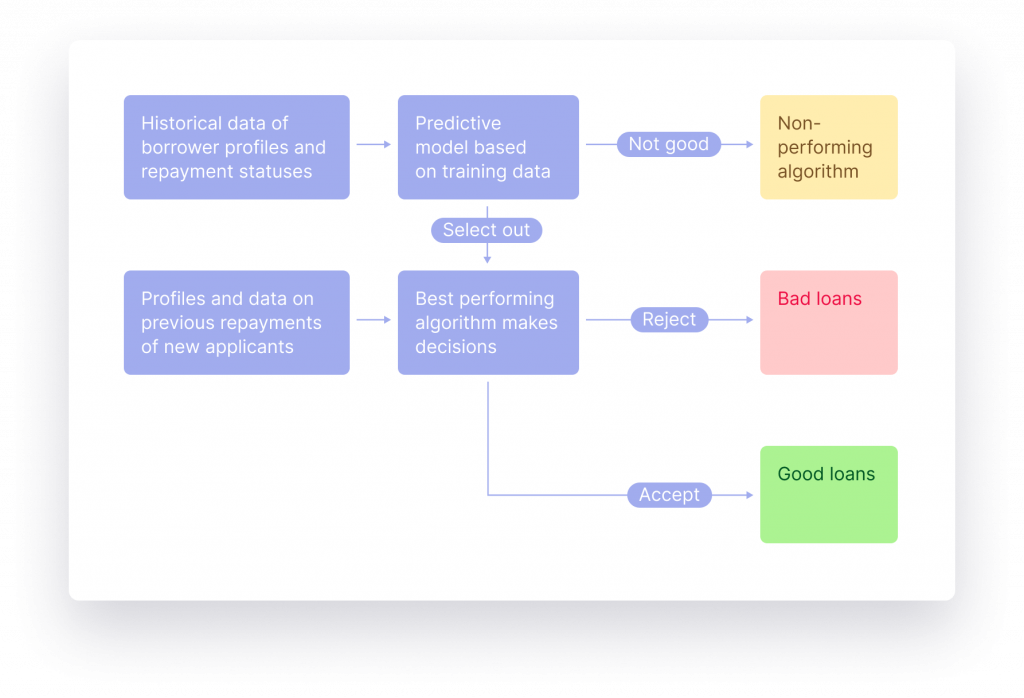 Machine Learning in Credit Scoring scheme