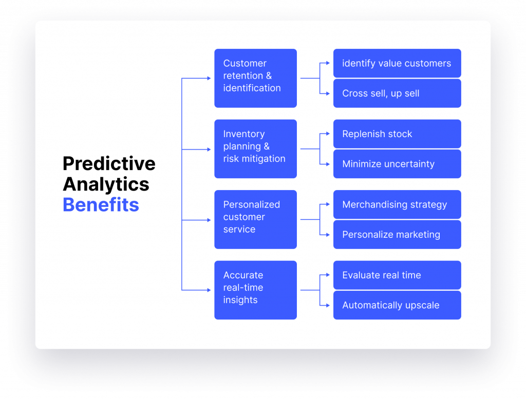 benefits of predictive analytics in retail and ecommerce business