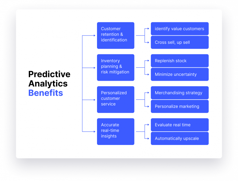 Predictive Analytics in Retail: 7 Ways to Benefit Your Business ...