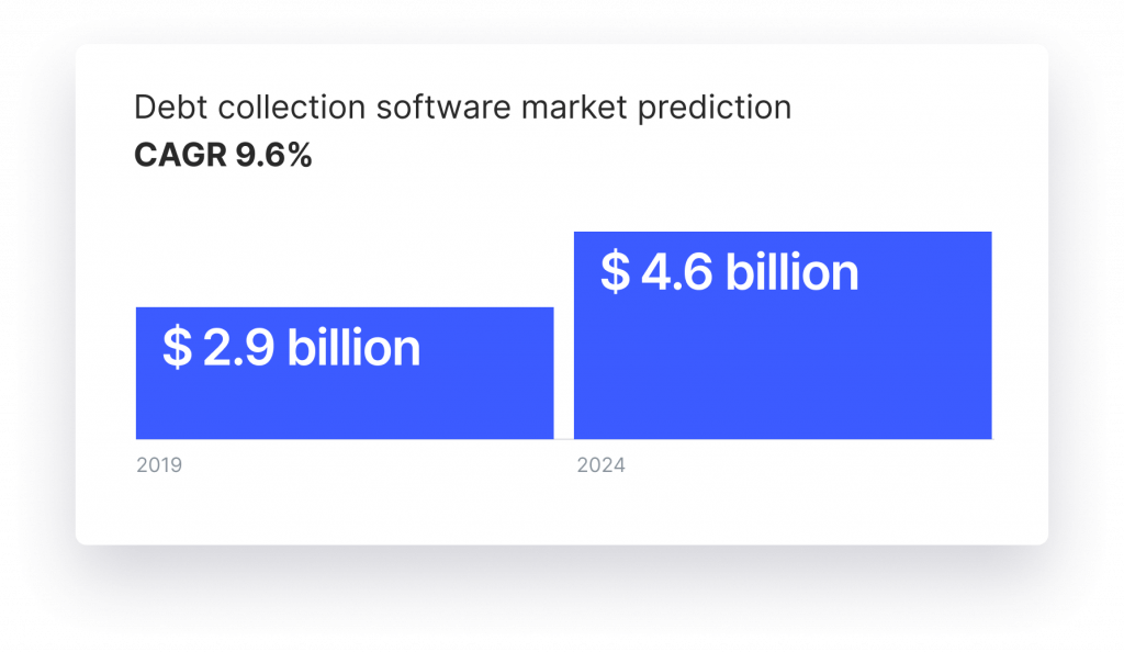 Debt Collection Software Market Prediction