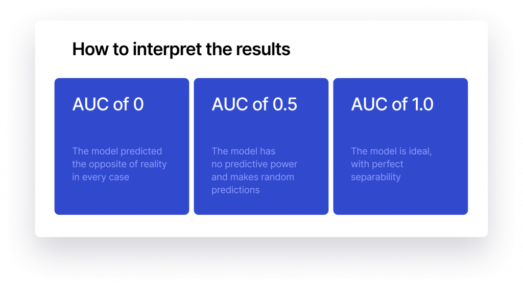 interpreting Area Under the Curve (AUC) for ROC in Machine Learning (ML) model evaluation