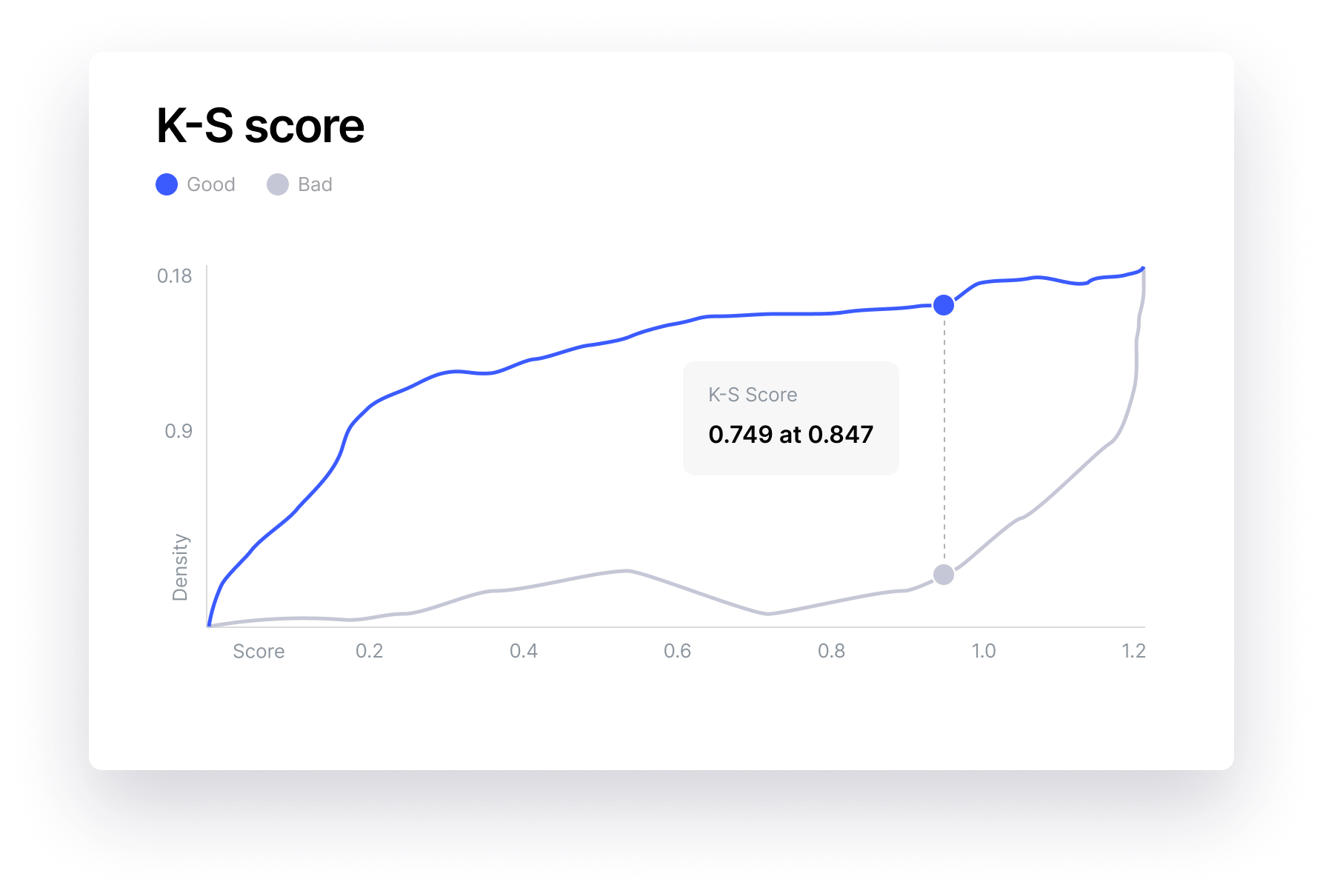 Machine Learning Model Evaluation Best Practices KS score, ROC/AUC