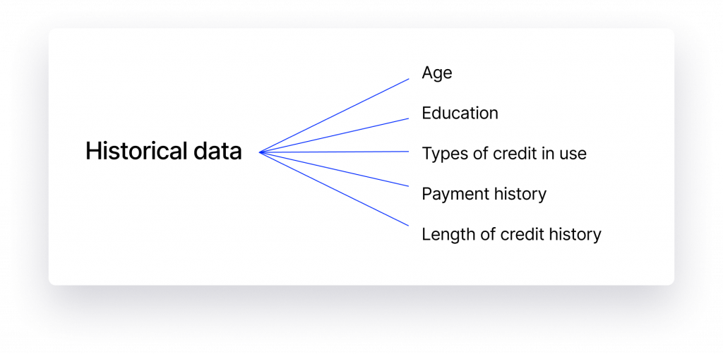 types of historical data used in credit scoring