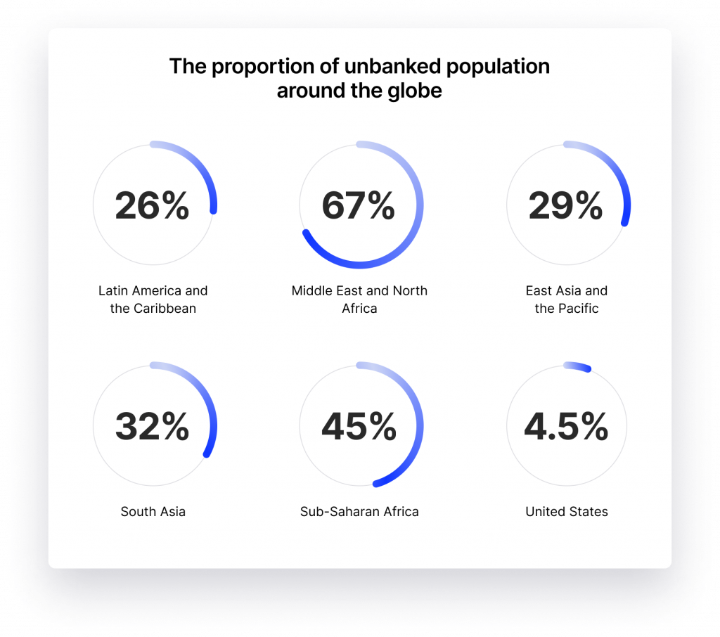 The Proportion of Unbanked Population Around the Globe