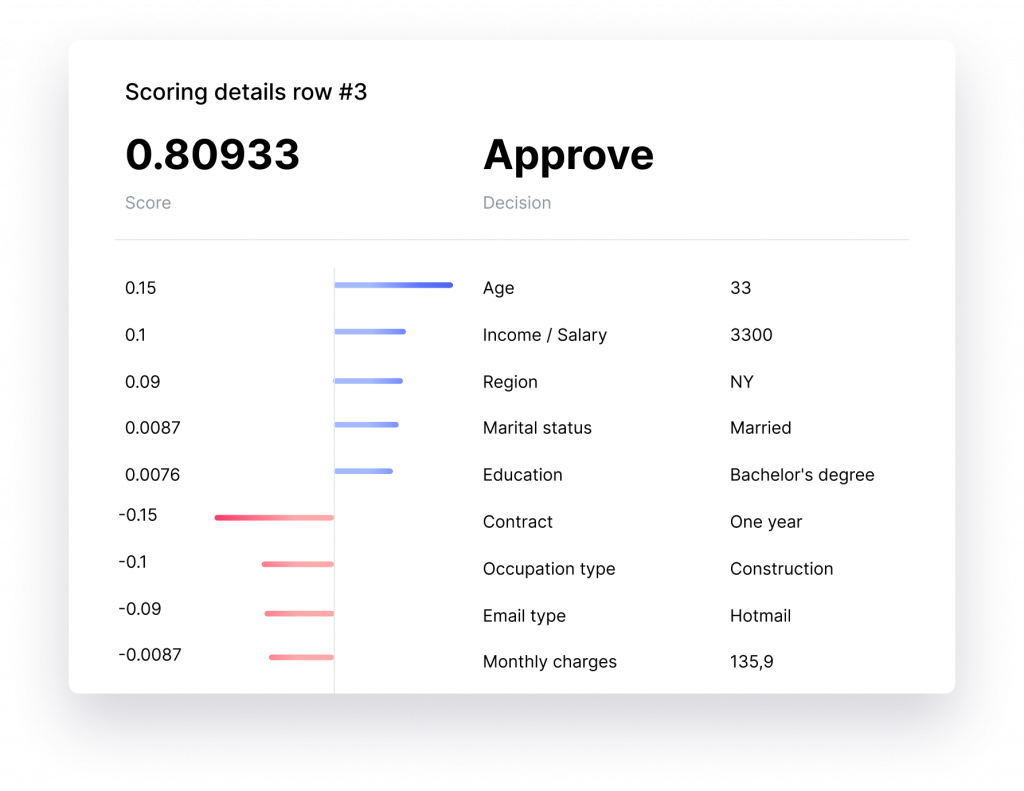 AI Scoring Outcomes Interpretation