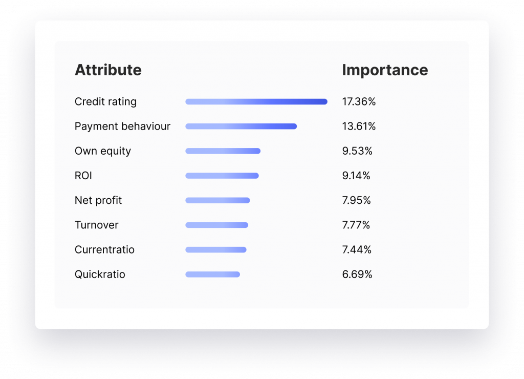 Credit Scoring Parameters Evaluation