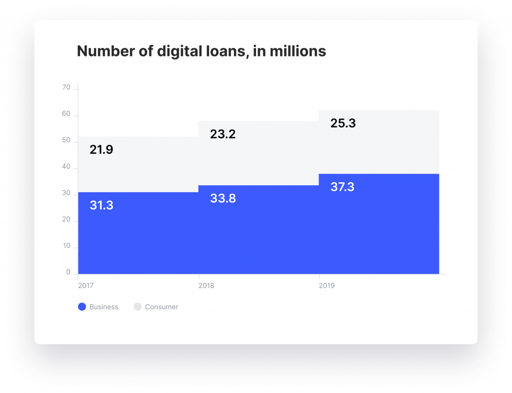 Number of Digital Loans