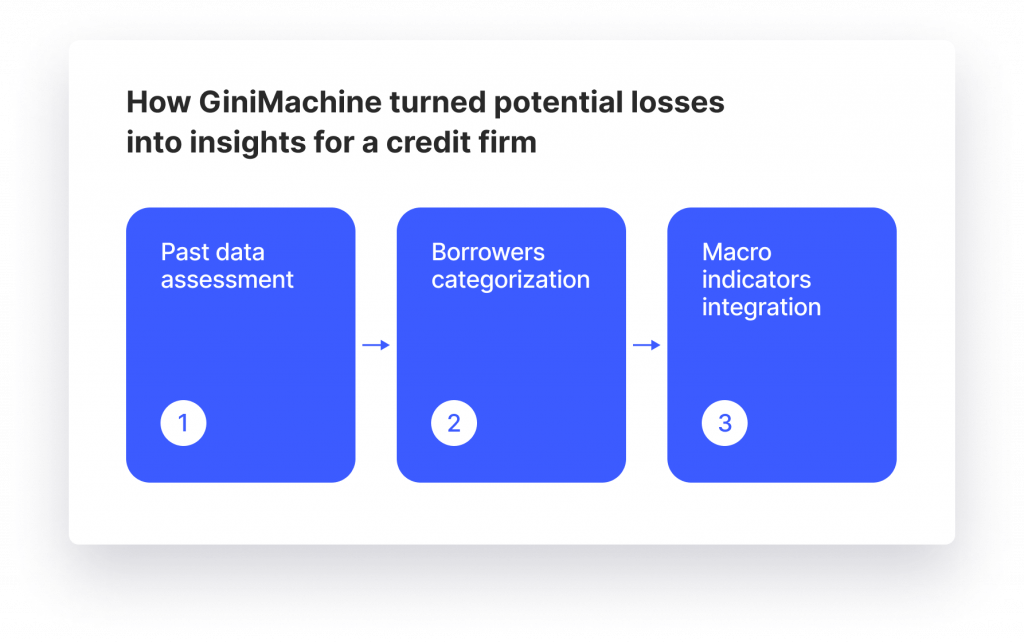How GiniMachine turned potential losses into insights for a credit firm