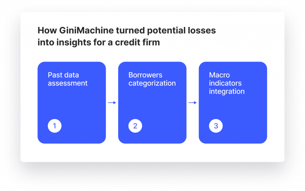 How GiniMachine Turned Potential Losses into Insights