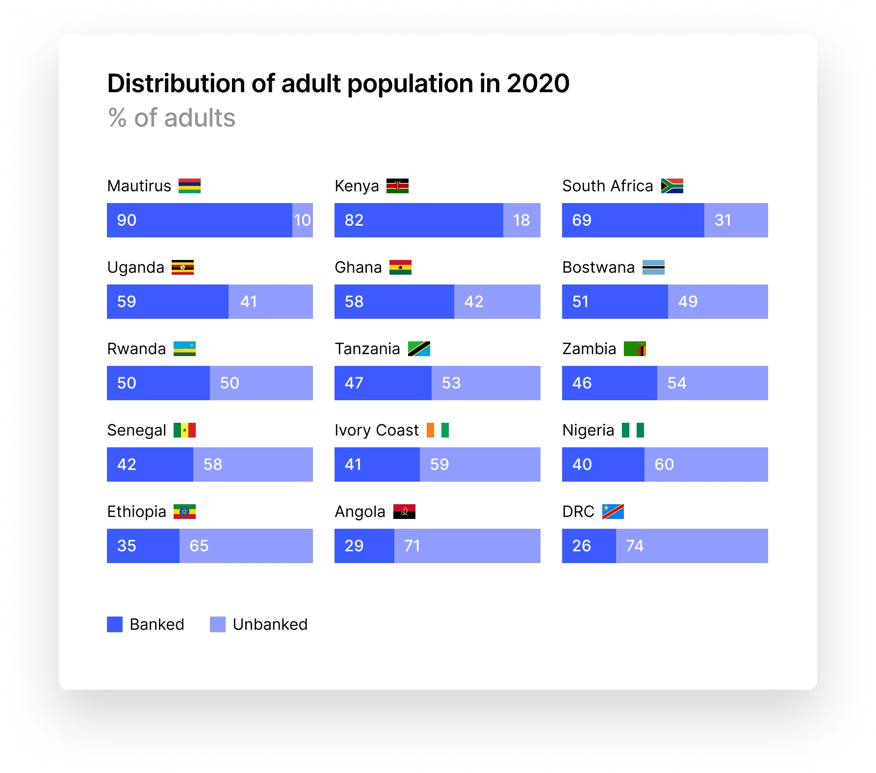 Distribution of Adult Population in 2020