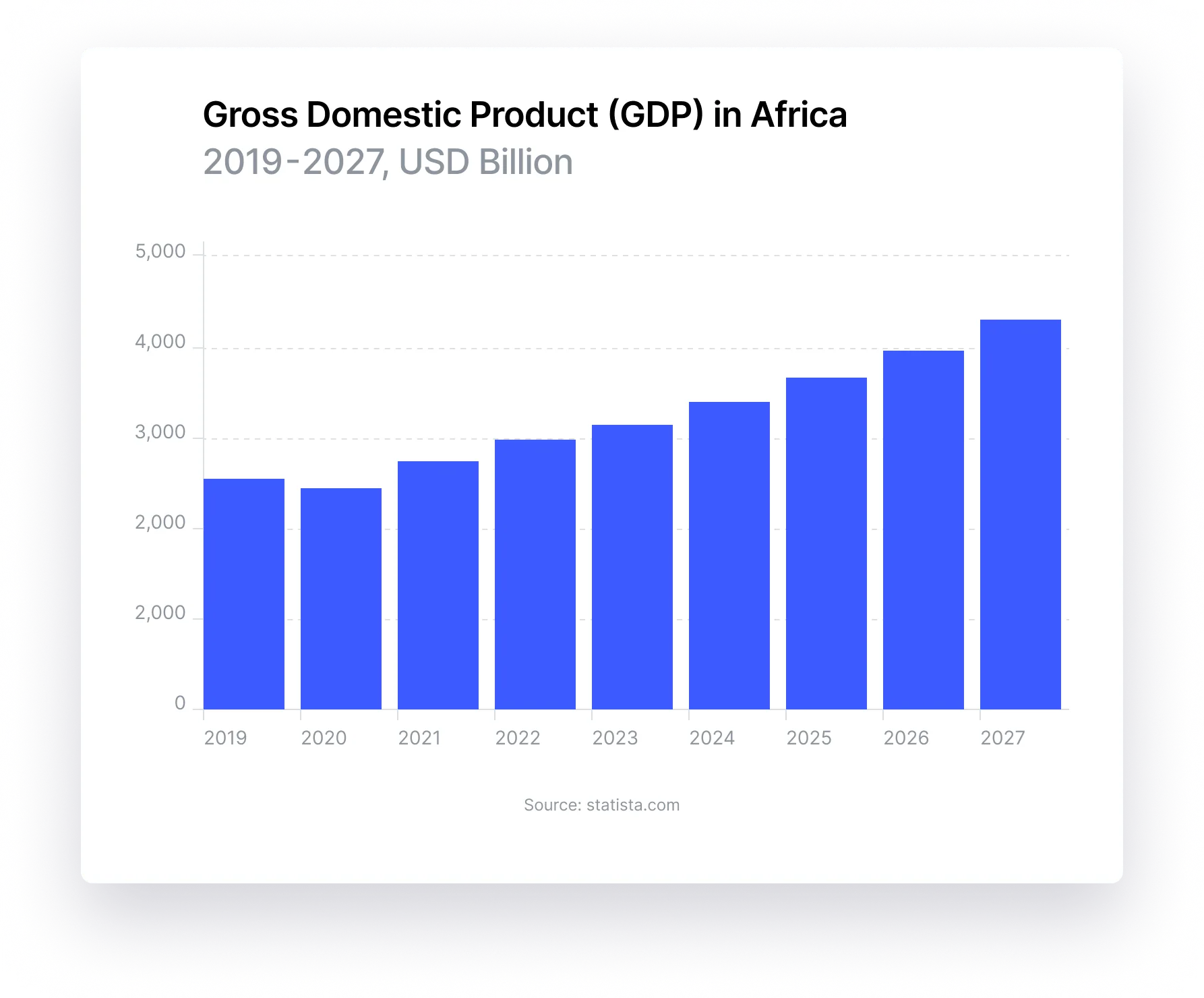 Gross Domestic Product in Africa