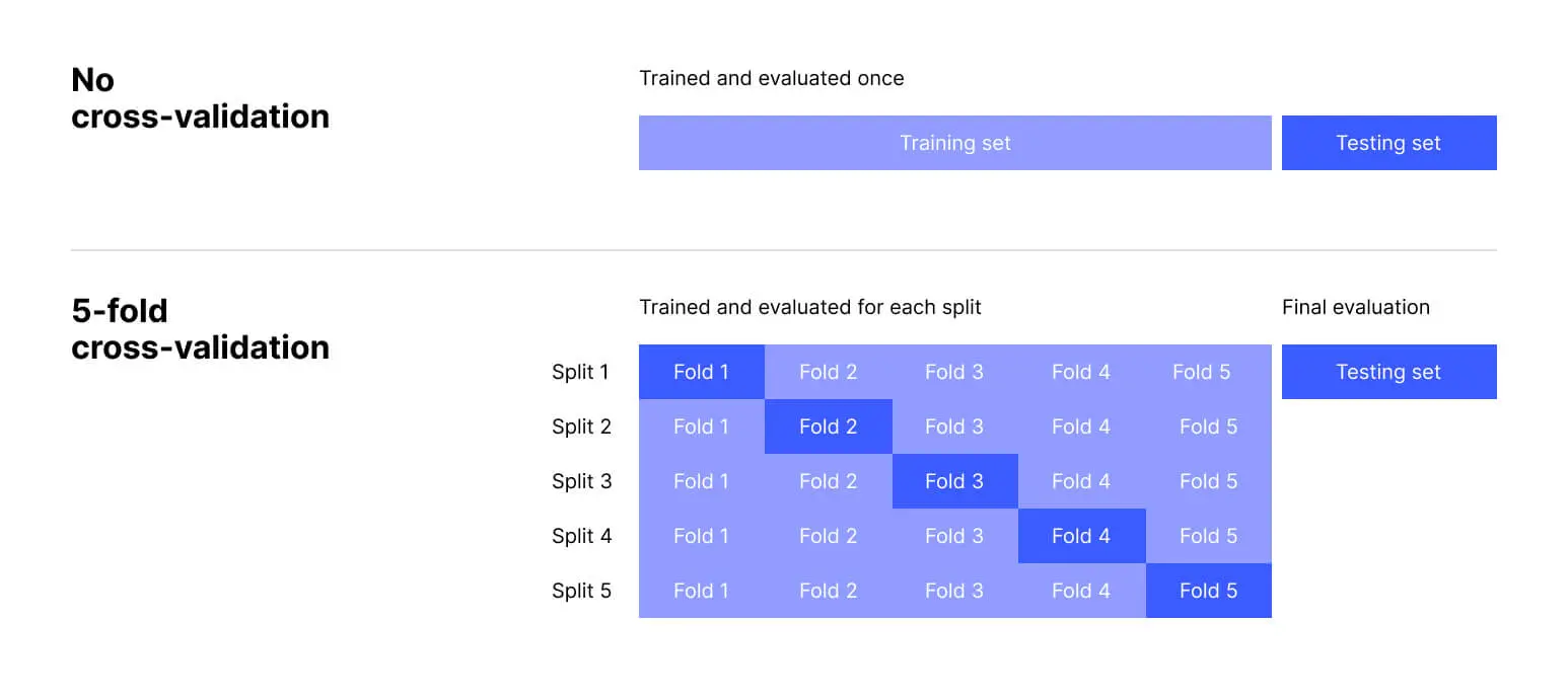 5-fold validation