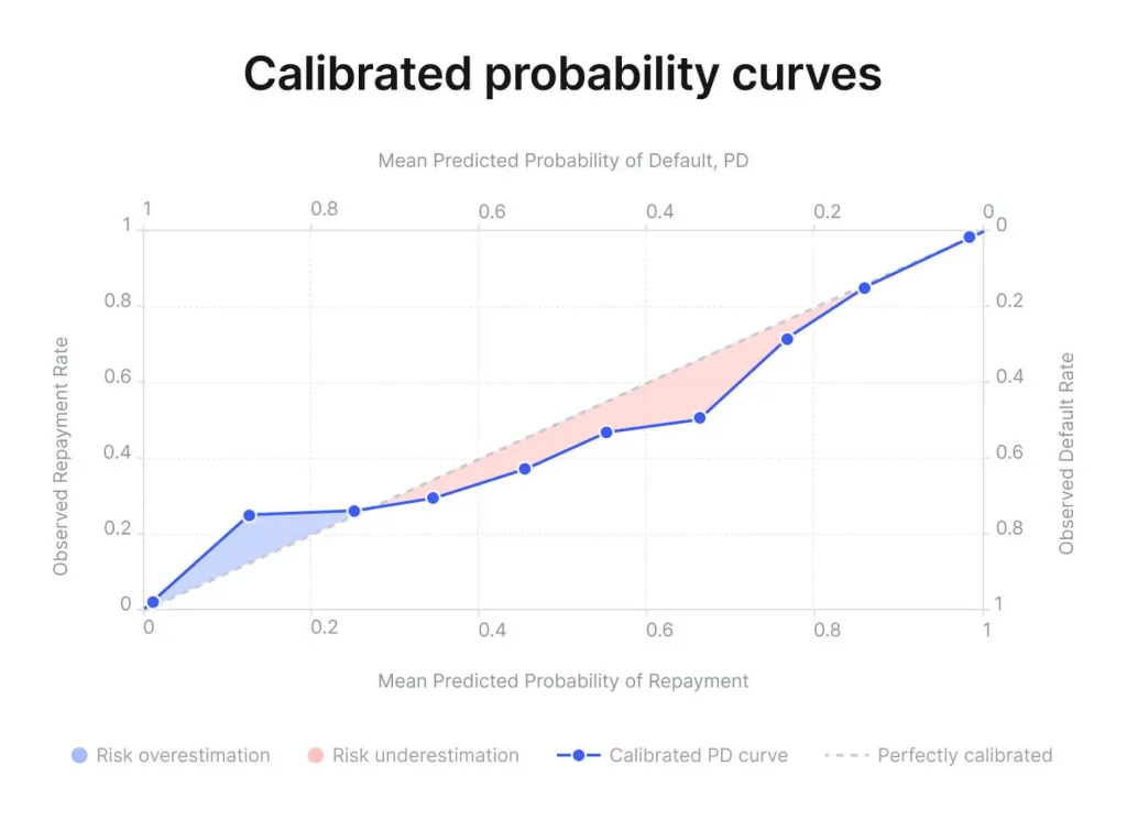 Probability Calibration Curve Pattern