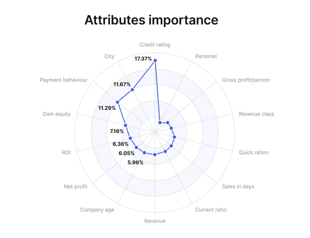 Radar Chart for Reliable AI Models