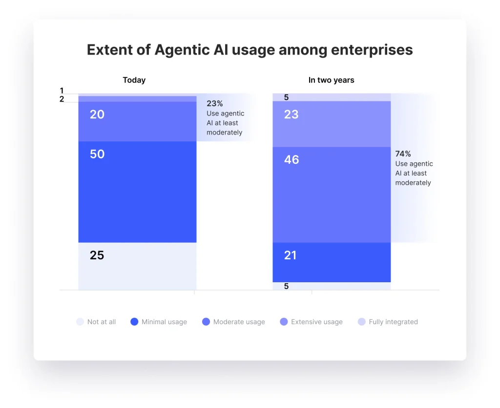 AI Usage among entreprises