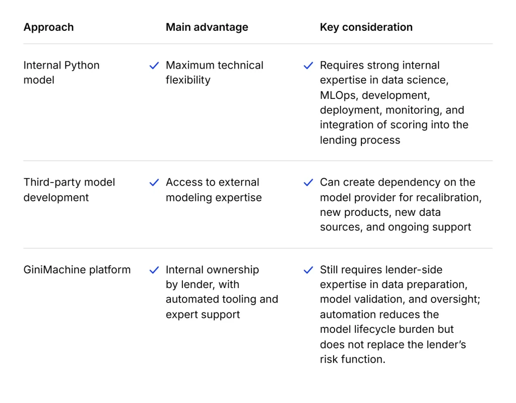 Approaches to Credit Scoring Automation